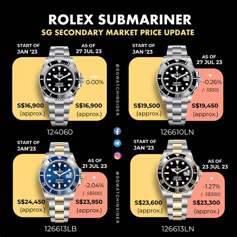 2023 rolex submariner retail price.